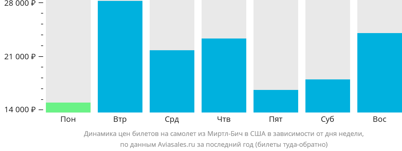 Динамика цен билетов на самолёт из Миртл-Бич в США в зависимости от дня недели