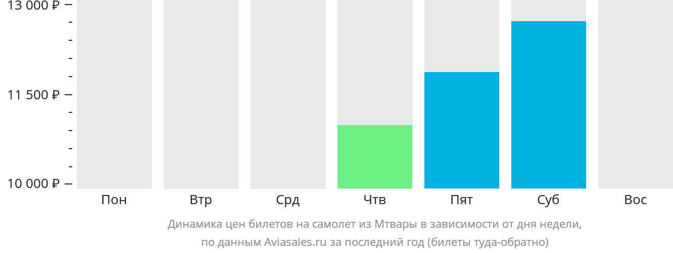 Динамика цен билетов на самолёт из Мтвары в зависимости от дня недели