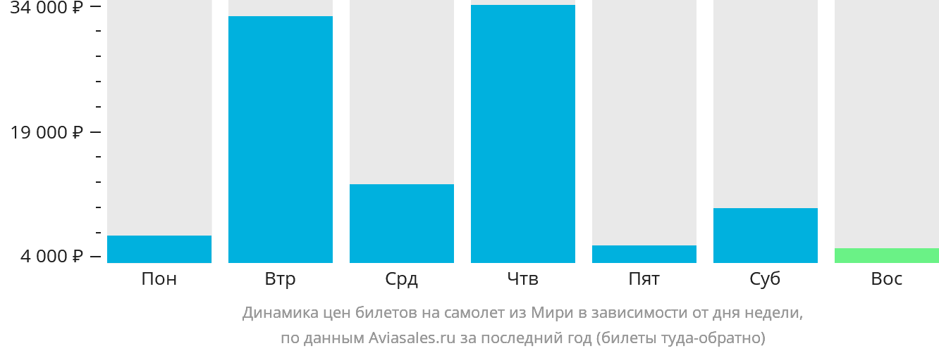 Динамика цен билетов на самолёт из Мири в зависимости от дня недели