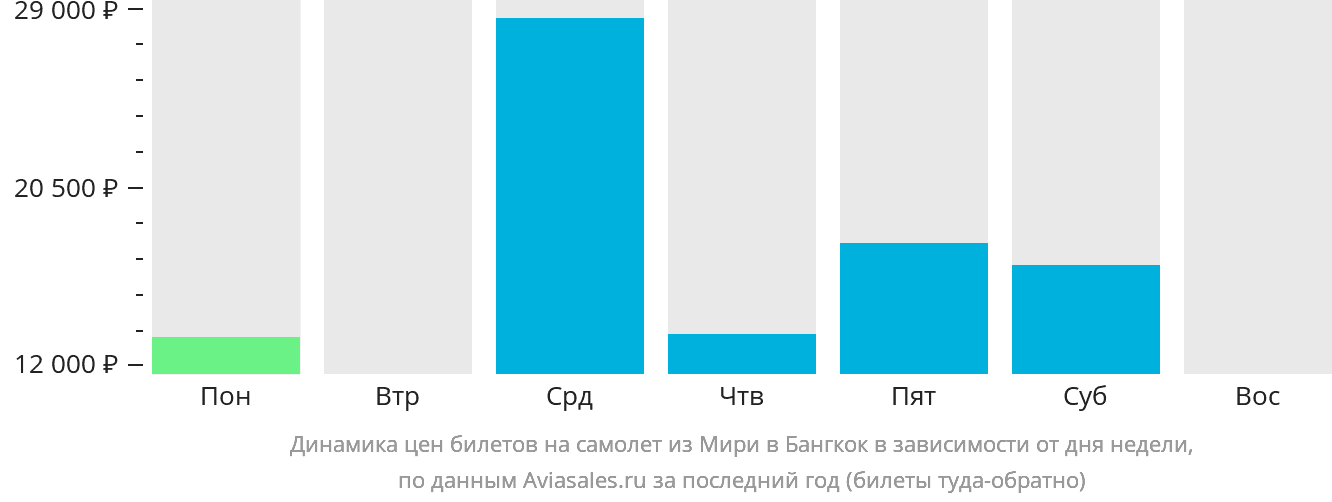 Динамика цен билетов на самолёт из Мири в Бангкок в зависимости от дня недели