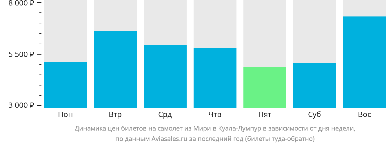 Динамика цен билетов на самолёт из Мири в Куала-Лумпур в зависимости от дня недели