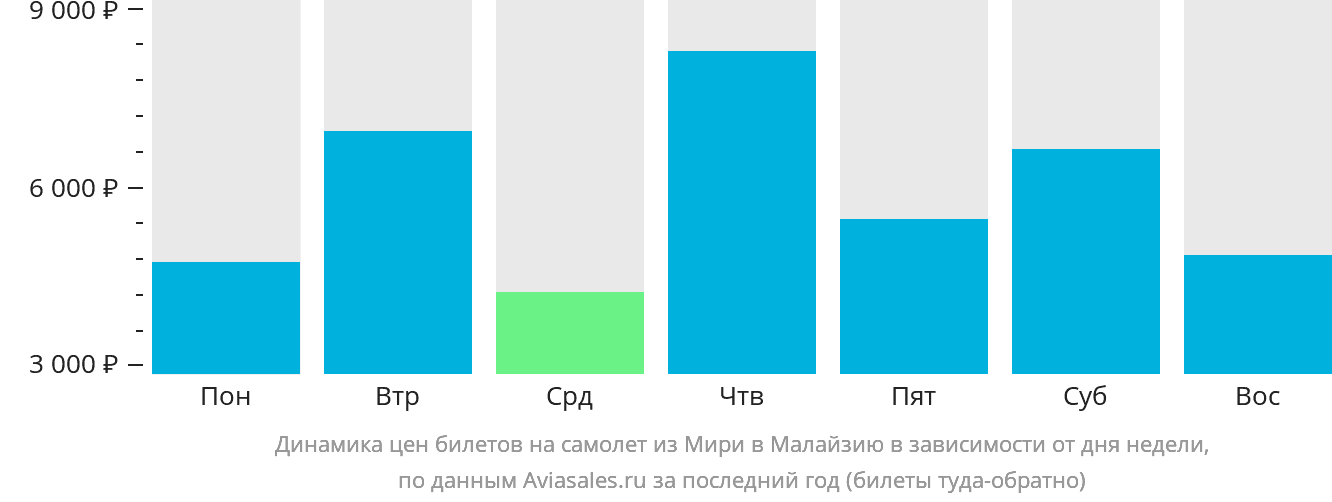 Динамика цен билетов на самолёт из Мири в Малайзию в зависимости от дня недели