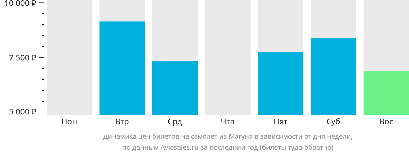 Динамика цен билетов на самолёт из Магуна в зависимости от дня недели