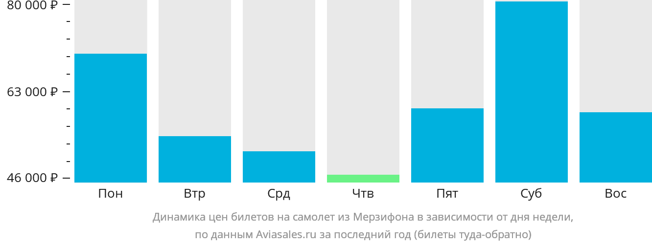 Динамика цен билетов на самолёт из Мерзифона в зависимости от дня недели