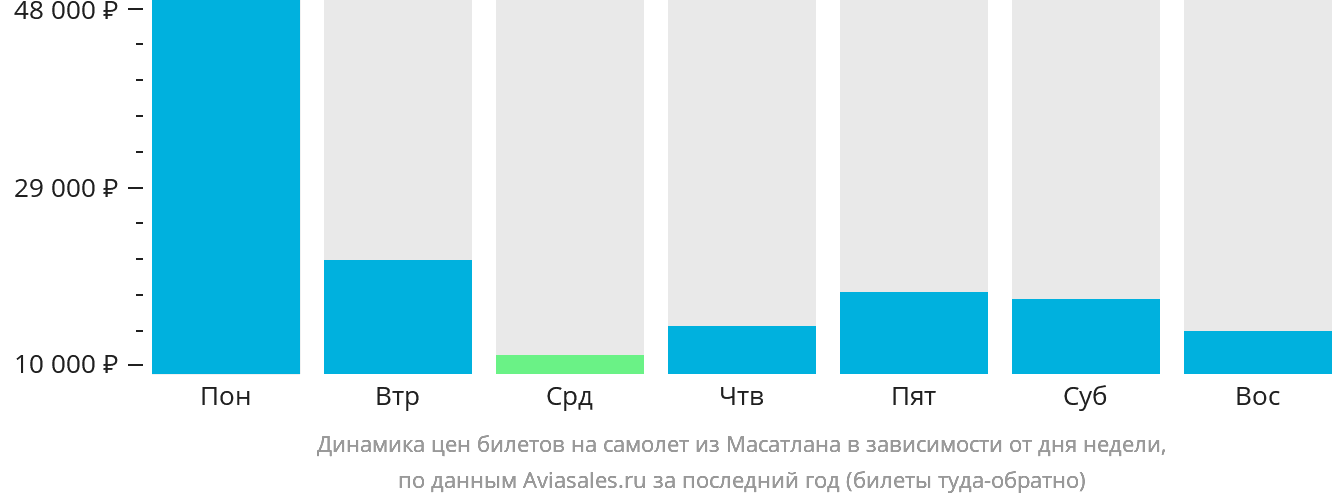 Динамика цен билетов на самолёт из Масатлана в зависимости от дня недели
