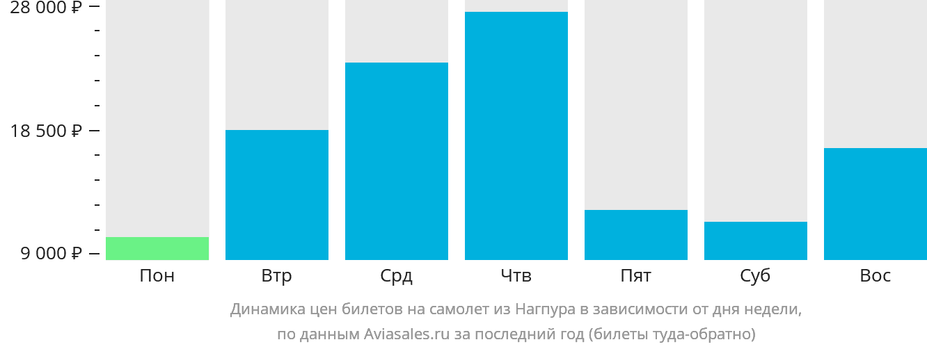 Динамика цен билетов на самолёт из Нагпура в зависимости от дня недели