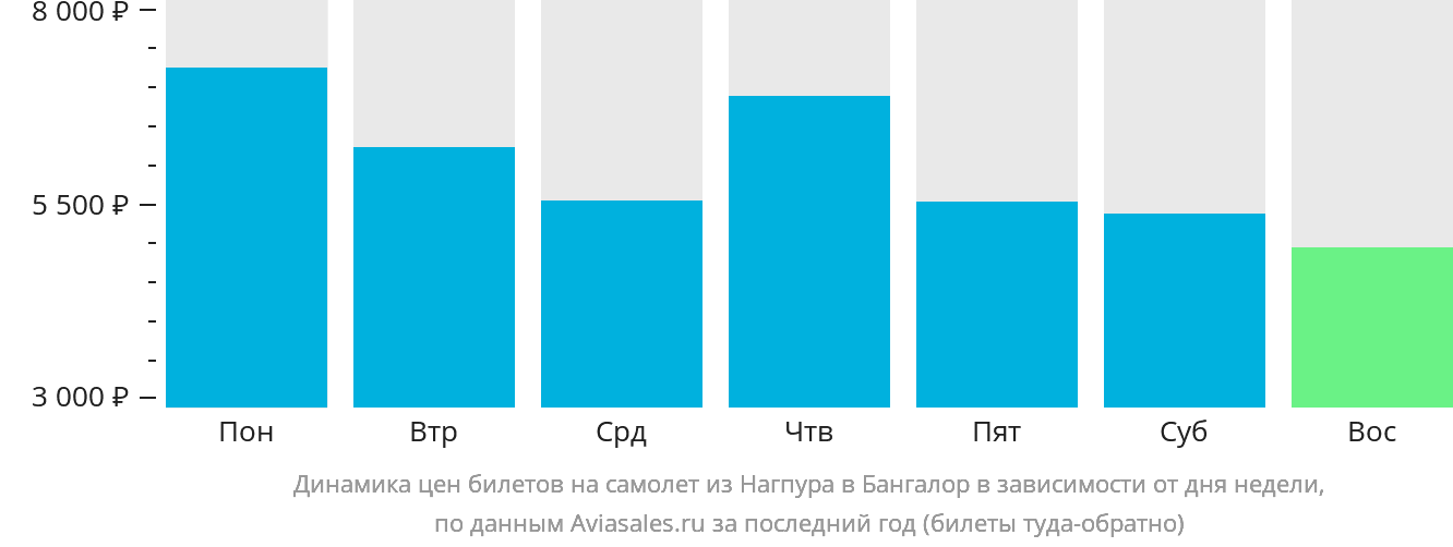 Динамика цен билетов на самолёт из Нагпура в Бангалор в зависимости от дня недели