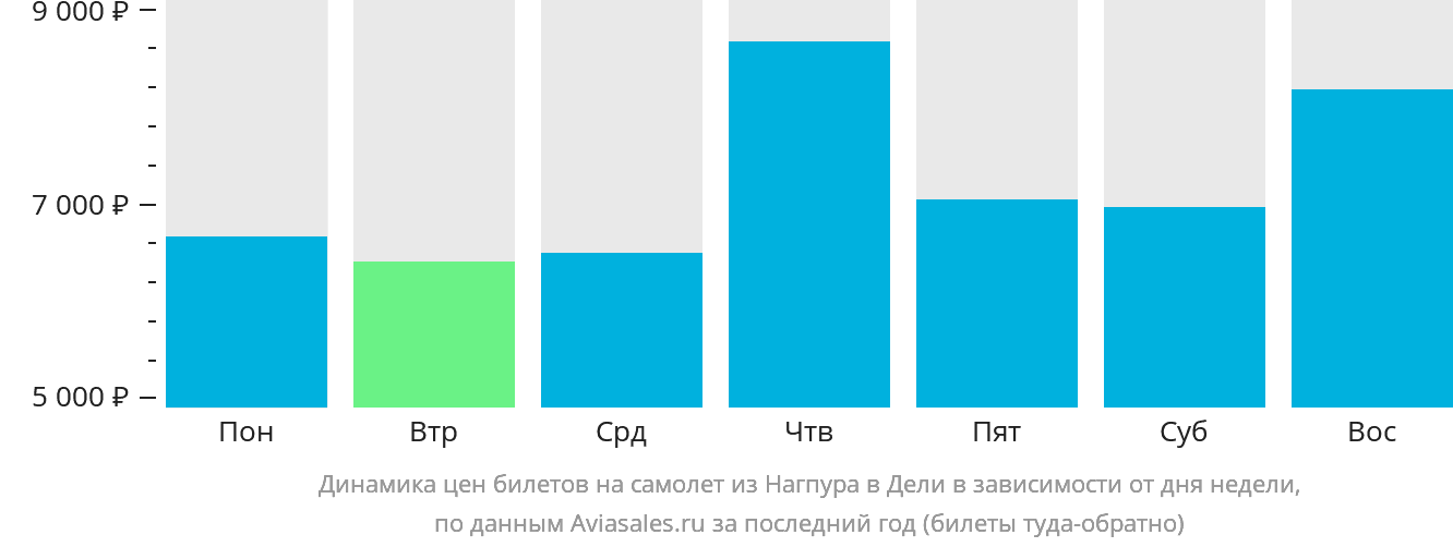 Динамика цен билетов на самолёт из Нагпура в Дели в зависимости от дня недели
