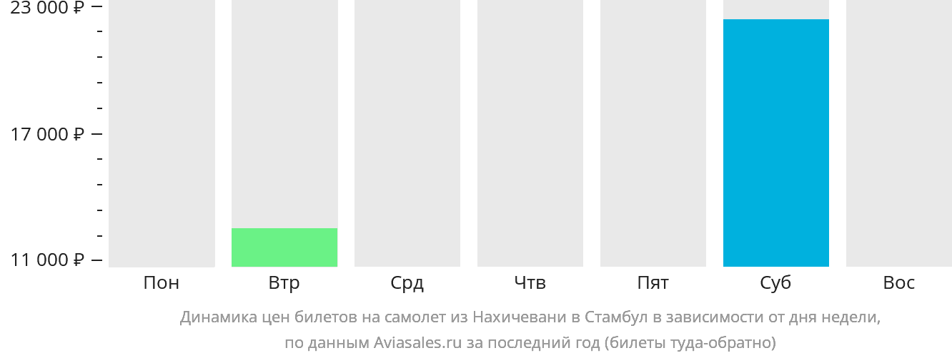 Динамика цен билетов на самолёт из Нахичевани в Стамбул в зависимости от дня недели