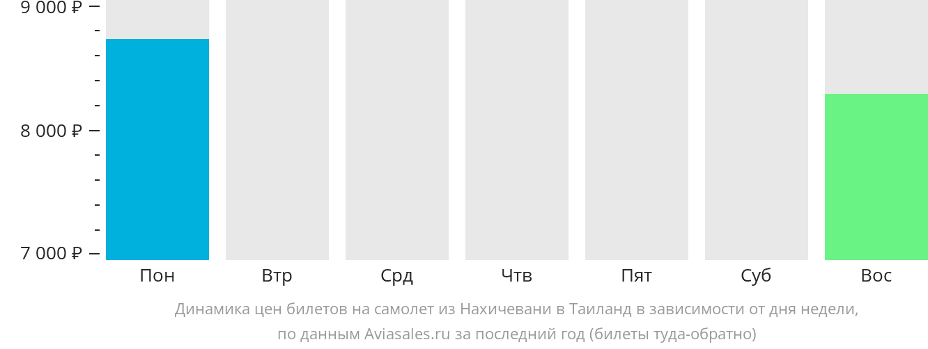 Динамика цен билетов на самолёт из Нахичевани в Таиланд в зависимости от дня недели