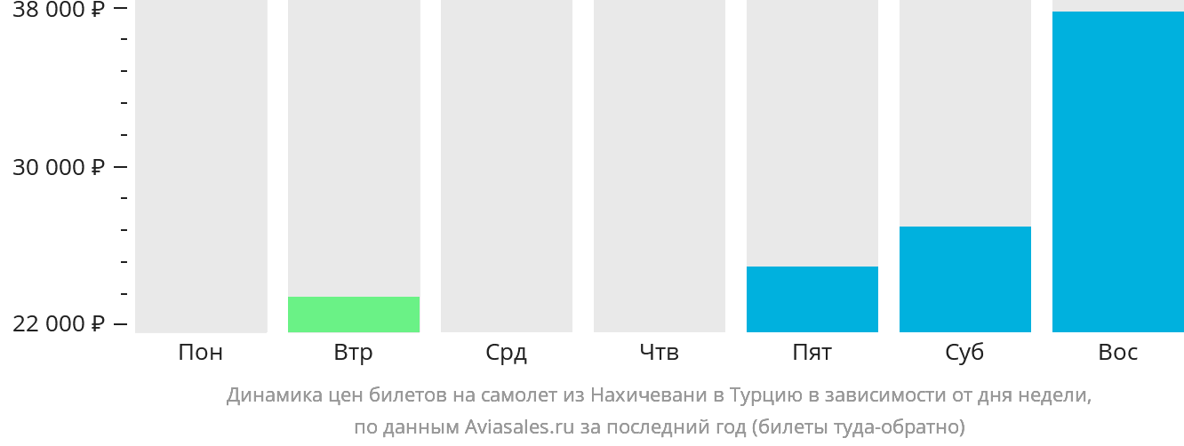 Динамика цен билетов на самолёт из Нахичевани в Турцию в зависимости от дня недели