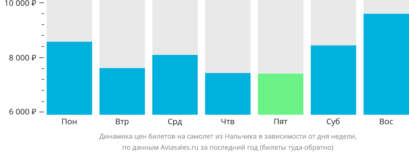 Динамика цен билетов на самолёт из Нальчика в зависимости от дня недели