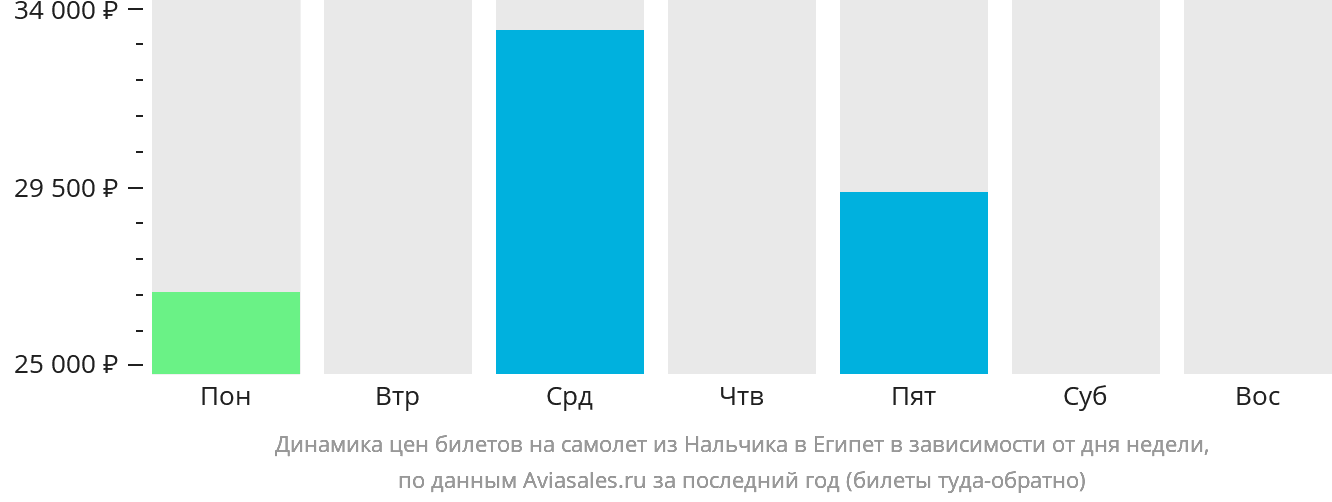 Динамика цен билетов на самолёт из Нальчика в Египет в зависимости от дня недели