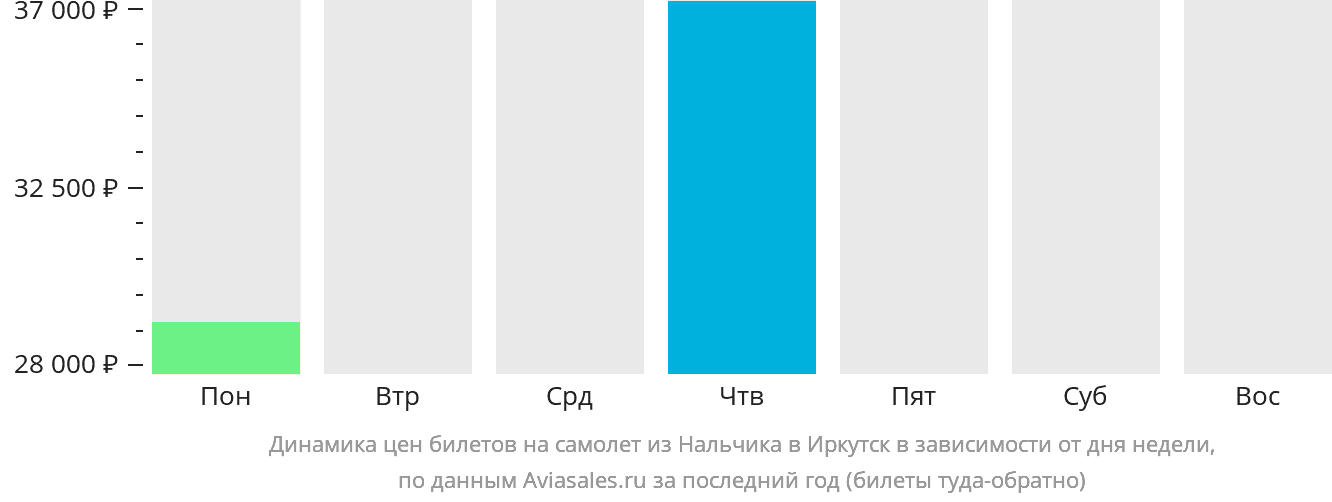 Динамика цен билетов на самолёт из Нальчика в Иркутск в зависимости от дня недели