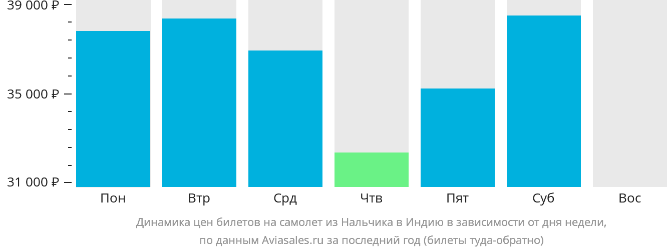 Динамика цен билетов на самолёт из Нальчика в Индию в зависимости от дня недели