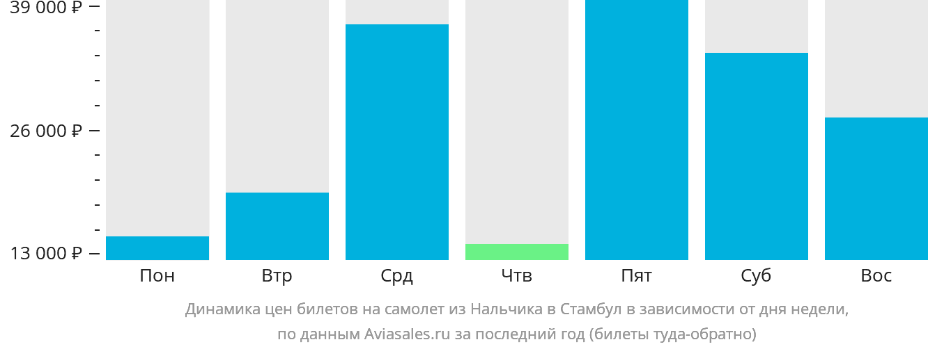 Динамика цен билетов на самолёт из Нальчика в Стамбул в зависимости от дня недели