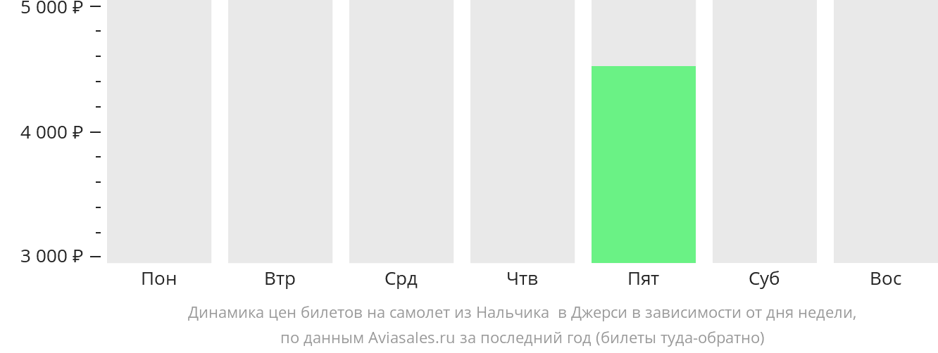 Динамика цен билетов на самолёт из Нальчика в Джерси в зависимости от дня недели
