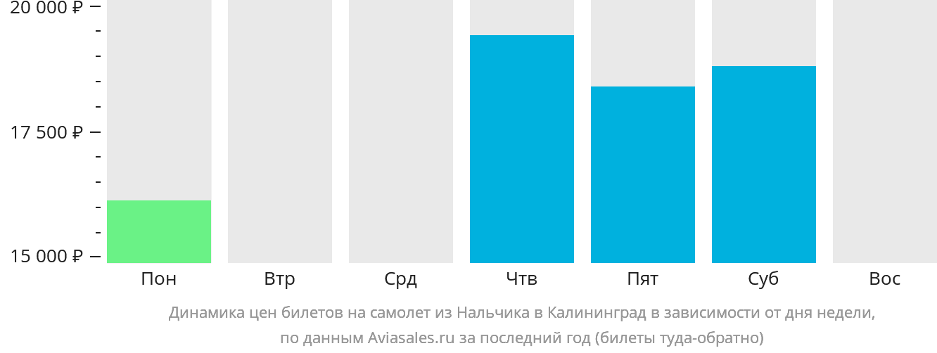 Динамика цен билетов на самолёт из Нальчика в Калининград в зависимости от дня недели