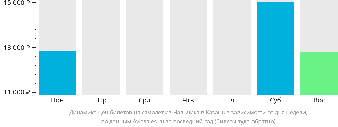 Динамика цен билетов на самолёт из Нальчика в Казань в зависимости от дня недели