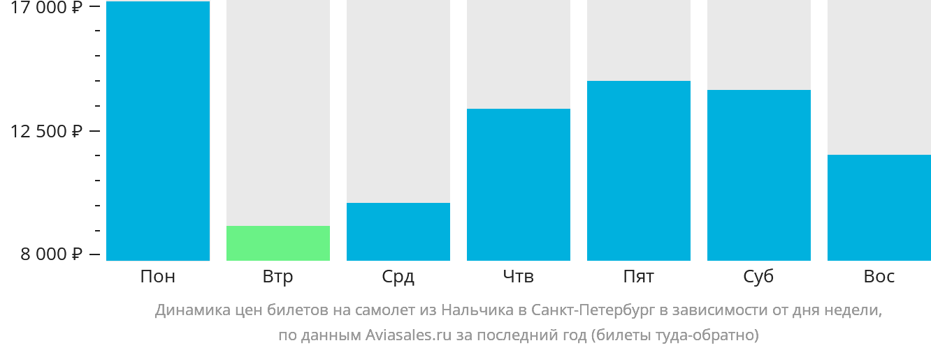 Динамика цен билетов на самолёт из Нальчика в Санкт-Петербург в зависимости от дня недели