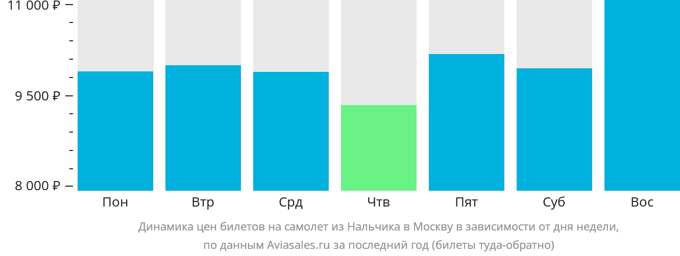 Динамика цен билетов на самолёт из Нальчика в Москву в зависимости от дня недели