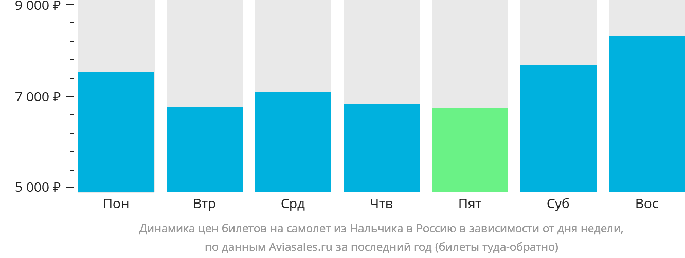 Динамика цен билетов на самолёт из Нальчика в Россию в зависимости от дня недели