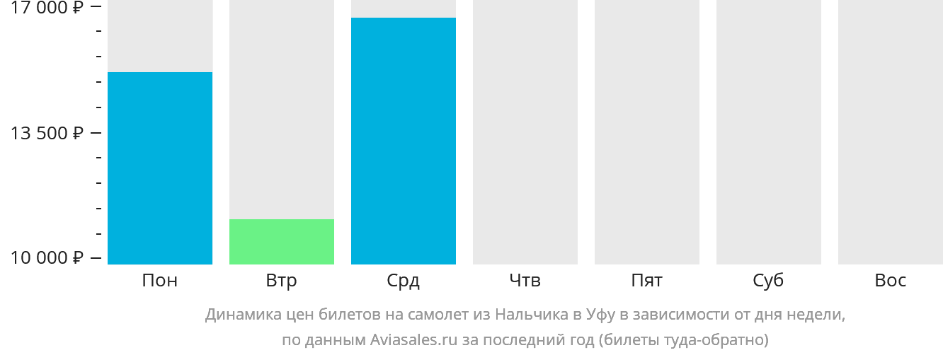 Динамика цен билетов на самолёт из Нальчика в Уфу в зависимости от дня недели