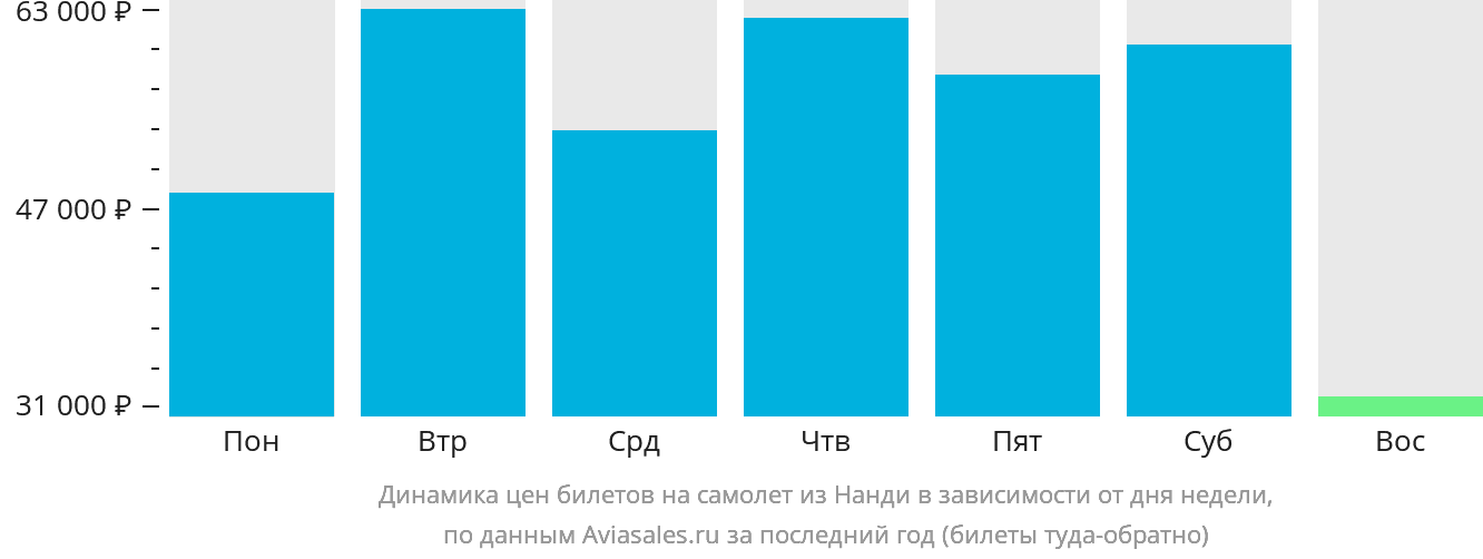 Динамика цен билетов на самолёт из Нанди в зависимости от дня недели
