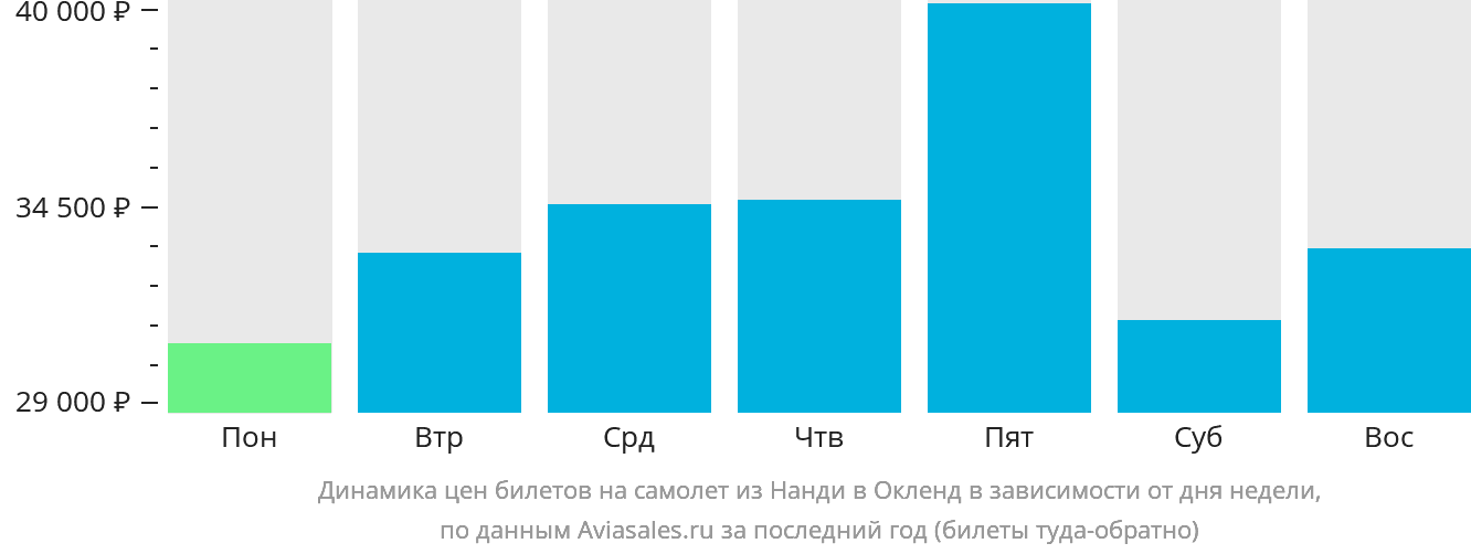 Динамика цен билетов на самолёт из Нанди в Окленд в зависимости от дня недели