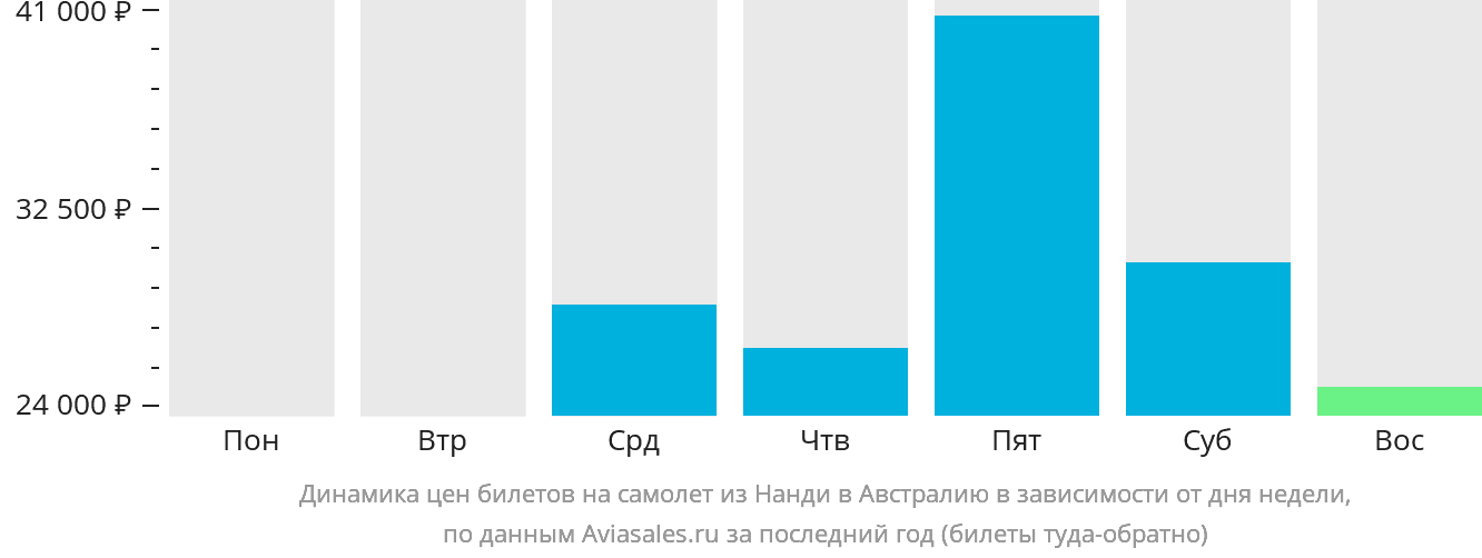 Динамика цен билетов на самолёт из Нанди в Австралию в зависимости от дня недели