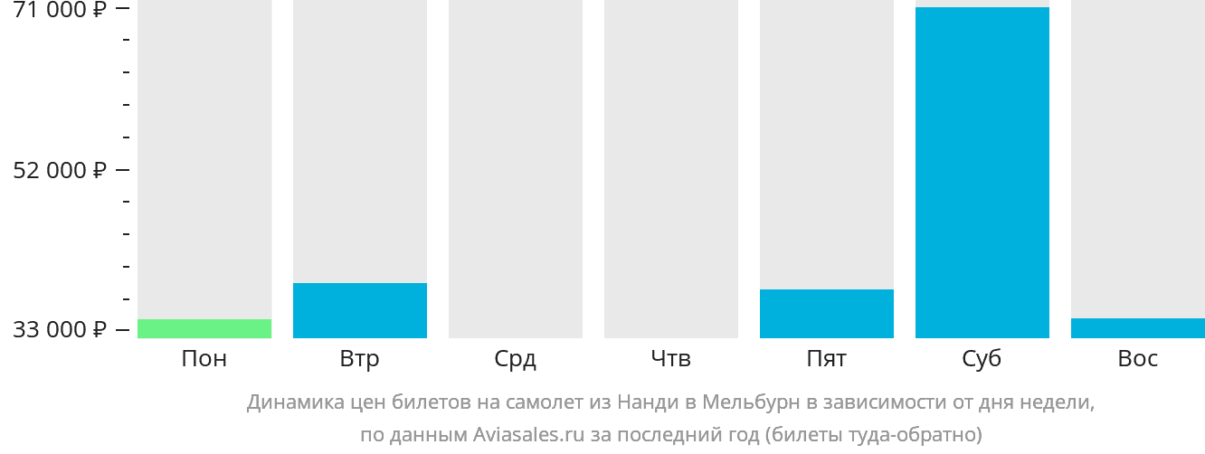 Динамика цен билетов на самолёт из Нанди в Мельбурн в зависимости от дня недели