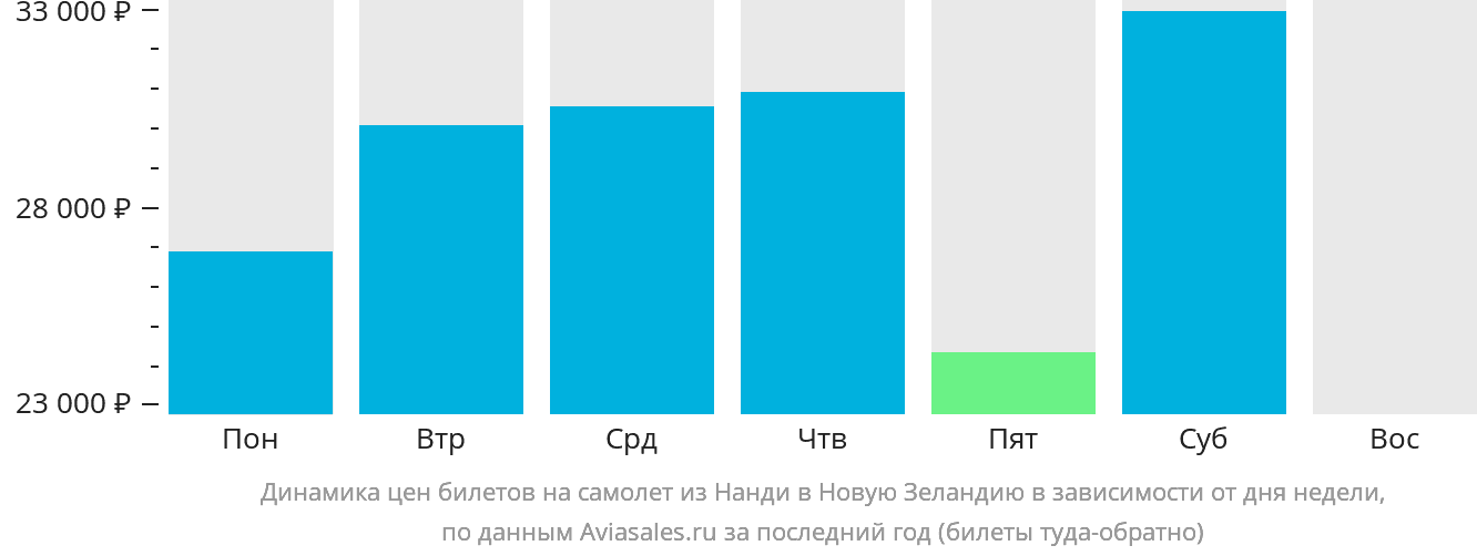 Динамика цен билетов на самолёт из Нанди в Новую Зеландию в зависимости от дня недели