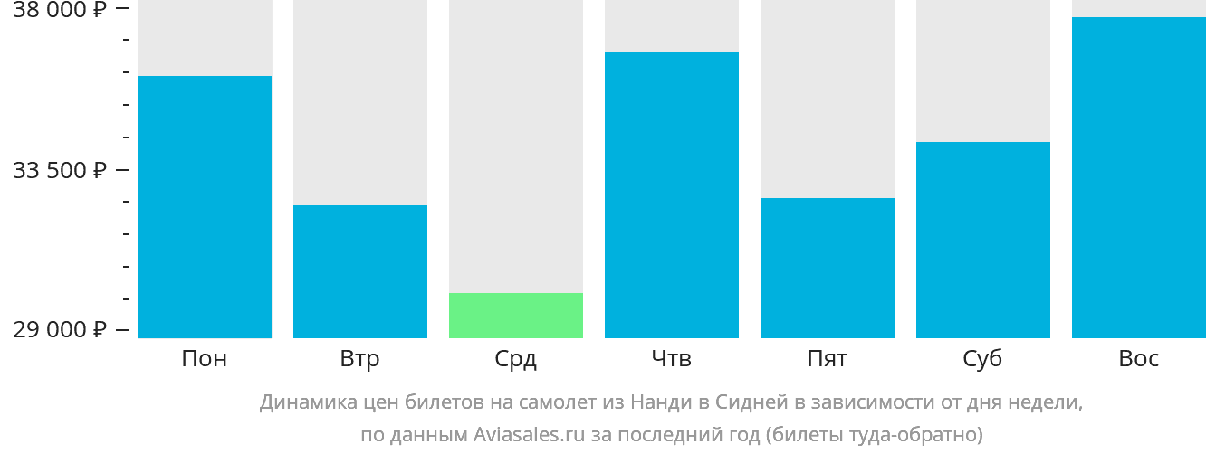 Динамика цен билетов на самолёт из Нанди в Сидней в зависимости от дня недели