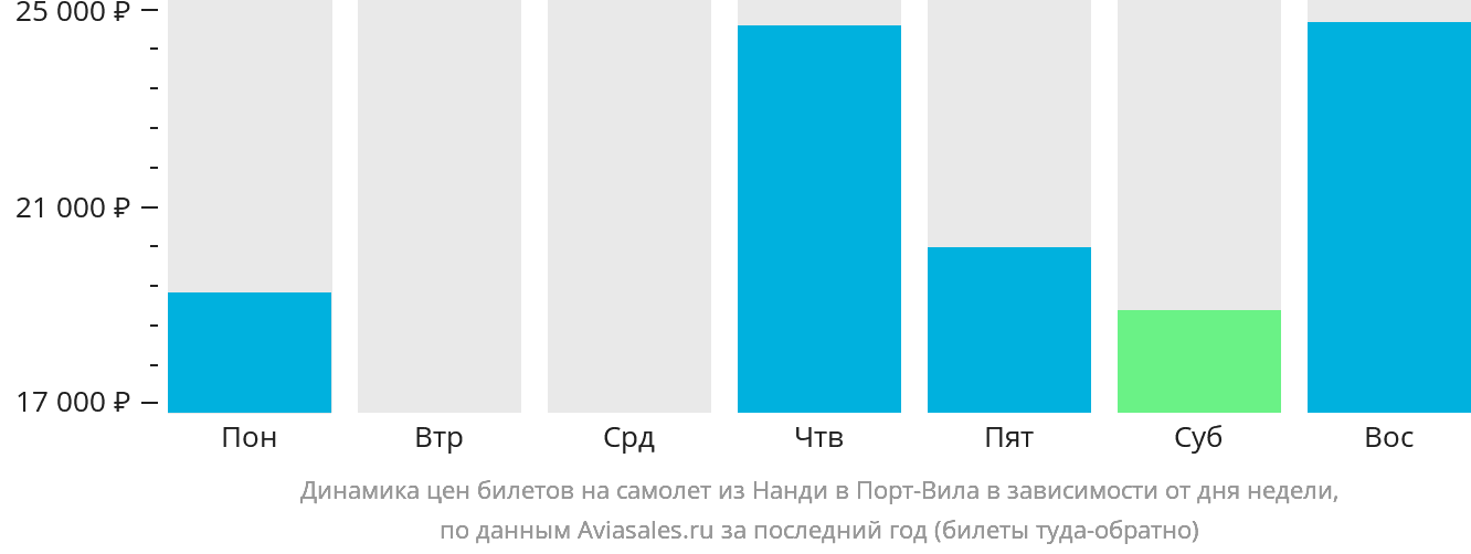 Динамика цен билетов на самолёт из Нанди в Порт-Вила в зависимости от дня недели