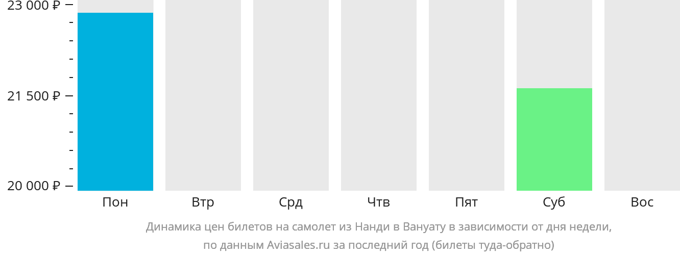 Динамика цен билетов на самолёт из Нанди в Вануату в зависимости от дня недели