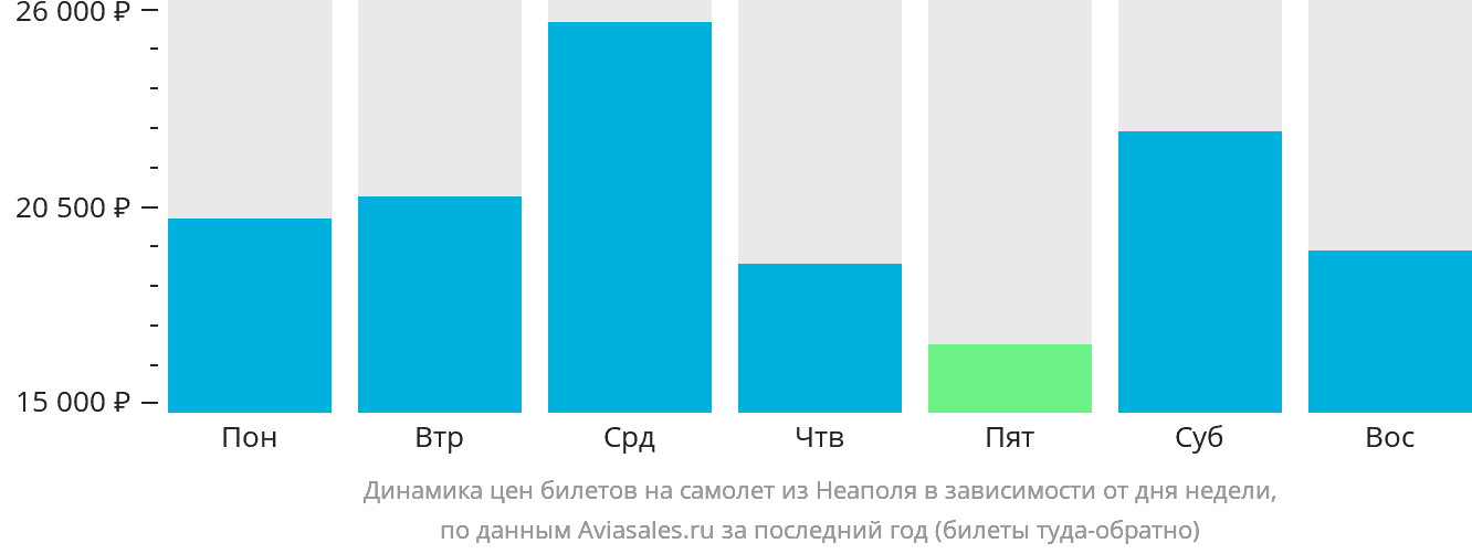 Динамика цен билетов на самолёт из Неаполя в зависимости от дня недели