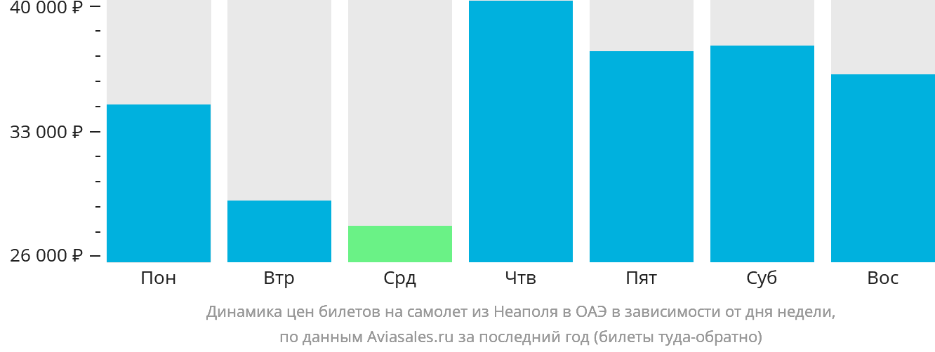 Динамика цен билетов на самолёт из Неаполя в ОАЭ в зависимости от дня недели