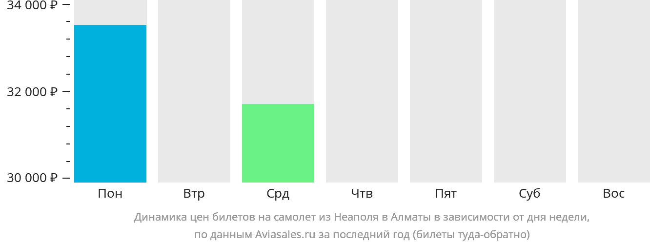 Динамика цен билетов на самолёт из Неаполя в Алматы в зависимости от дня недели