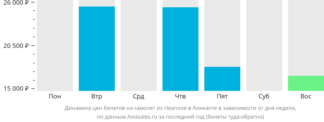 Динамика цен билетов на самолёт из Неаполя в Аликанте в зависимости от дня недели