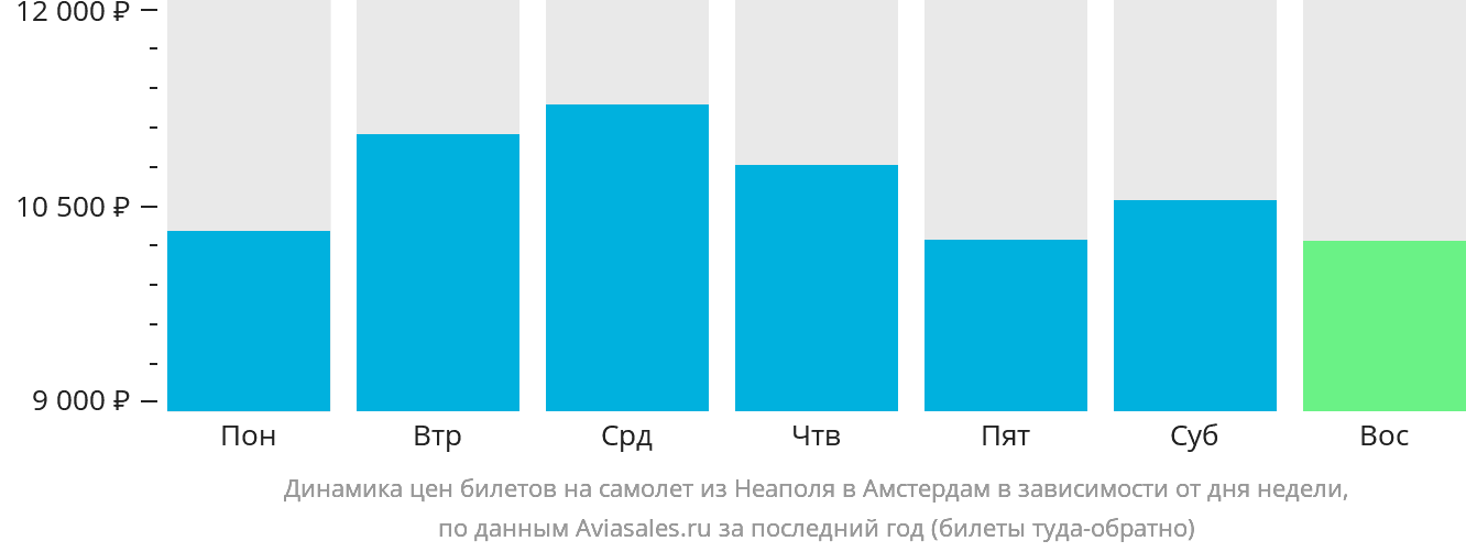 Динамика цен билетов на самолёт из Неаполя в Амстердам в зависимости от дня недели