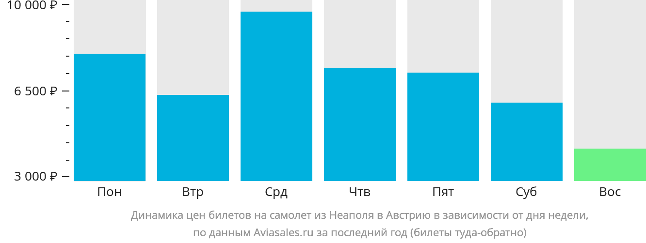 Динамика цен билетов на самолёт из Неаполя в Австрию в зависимости от дня недели