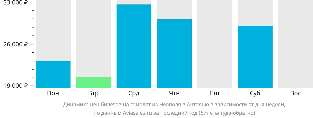 Динамика цен билетов на самолёт из Неаполя в Анталью в зависимости от дня недели