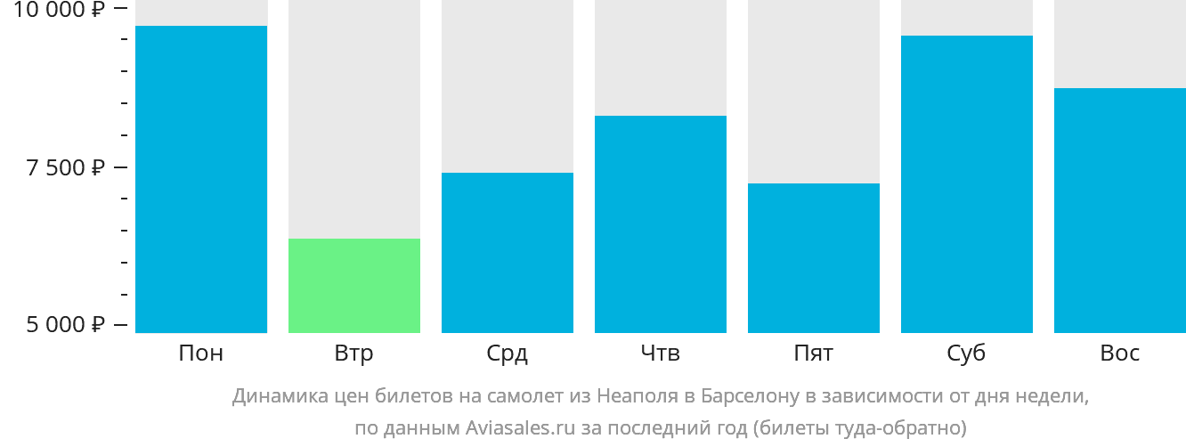 Динамика цен билетов на самолёт из Неаполя в Барселону в зависимости от дня недели