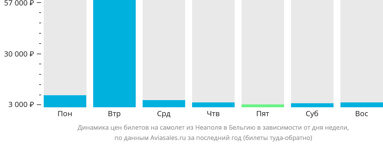 Динамика цен билетов на самолёт из Неаполя в Бельгию в зависимости от дня недели