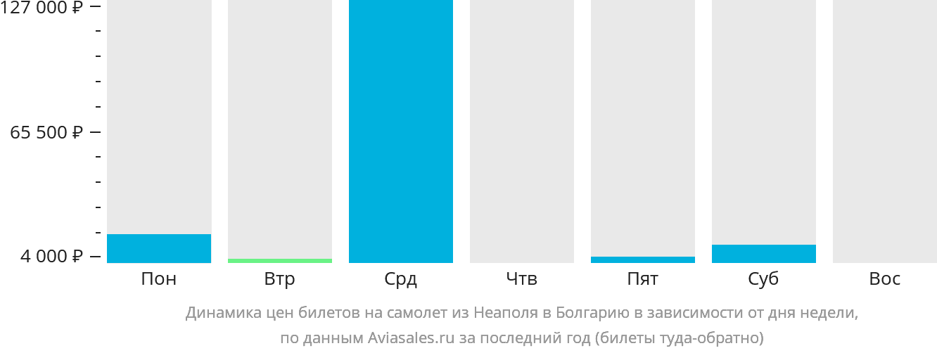 Динамика цен билетов на самолёт из Неаполя в Болгарию в зависимости от дня недели