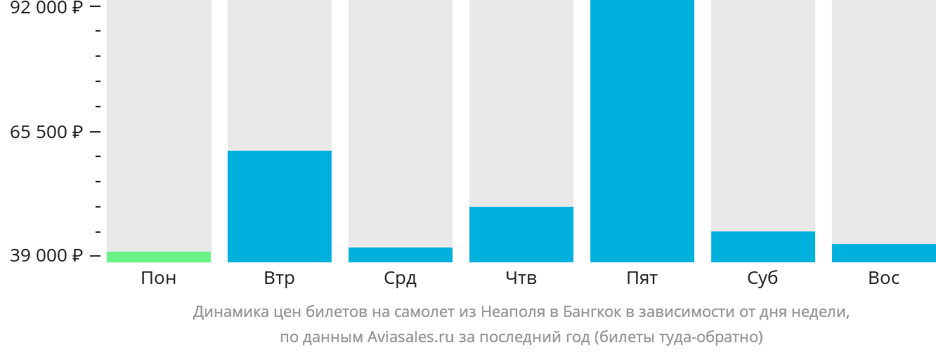 Динамика цен билетов на самолёт из Неаполя в Бангкок в зависимости от дня недели