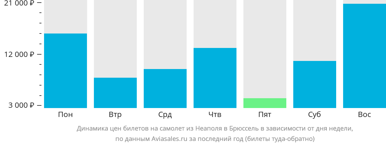 Динамика цен билетов на самолёт из Неаполя в Брюссель в зависимости от дня недели