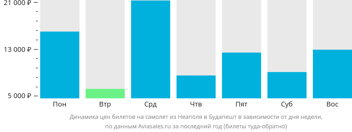 Динамика цен билетов на самолёт из Неаполя в Будапешт в зависимости от дня недели