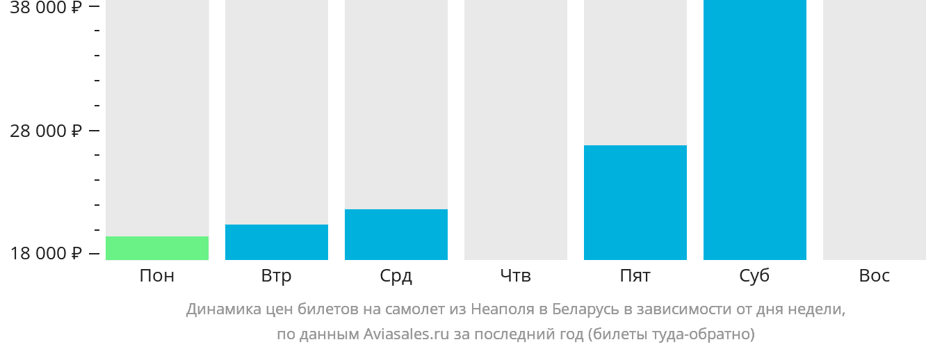 Динамика цен билетов на самолёт из Неаполя в Беларусь в зависимости от дня недели