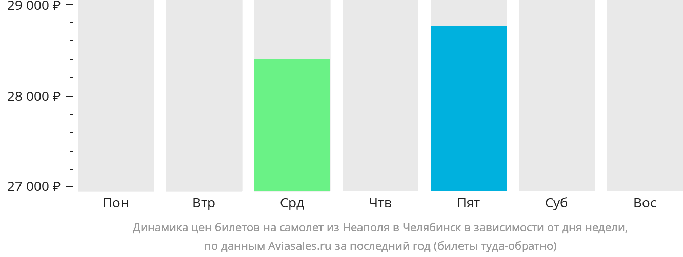 Динамика цен билетов на самолёт из Неаполя в Челябинск в зависимости от дня недели